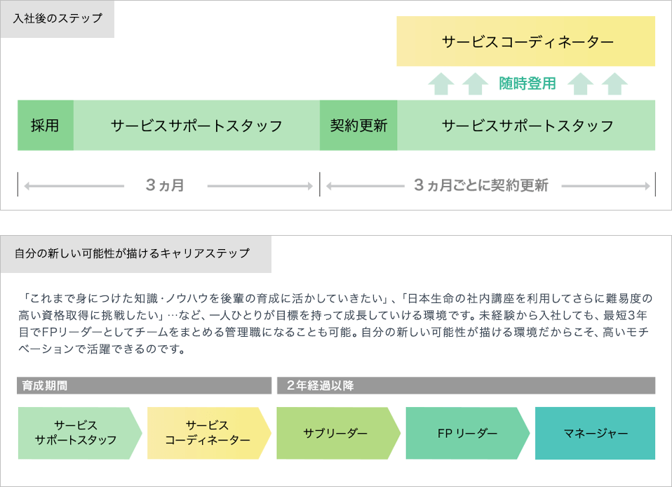 サービスサポートスタッフを経験後、勤務良好な場合、サービスコーディネーター（正職員）となり、活躍しています。 ※登用有無及び登用時期はそれぞれ異なります。