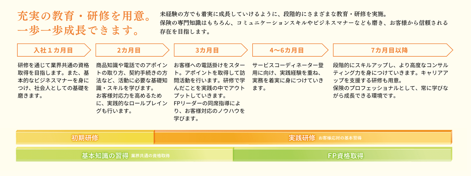 未経験の方でも成長していけるように、段階的に様々な教育・研修を実施。保険の専門知識はもちろん、コミュニケーションスキルやビジネスマナーなども磨き、お客様から信頼される存在を目指します。