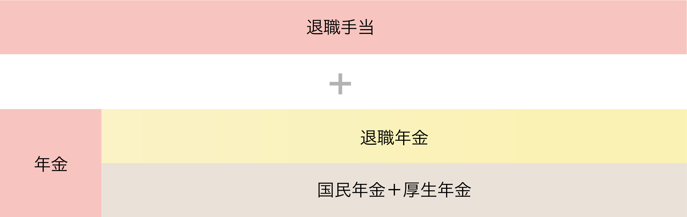 日本生命では、定年退職後に充実したセカンドライフを送っていただけるよう、退職金に加え、独自の退職年金制度を用意しています。