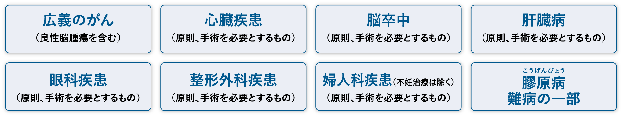 広義のがん(良性脳腫瘍を含む)心臓疾患(原則、手術を必要とするもの)脳卒中(原則、手術を必要とするもの)肝臓病(原則、手術を必要とするもの)眼科疾患(原則、手術を必要とするもの)整形外科疾患(原則、手術を必要とするもの)婦人科疾患(不妊治療は除く)(原則、手術を必要とするもの)こうげんびょう膠原病難病の一部
