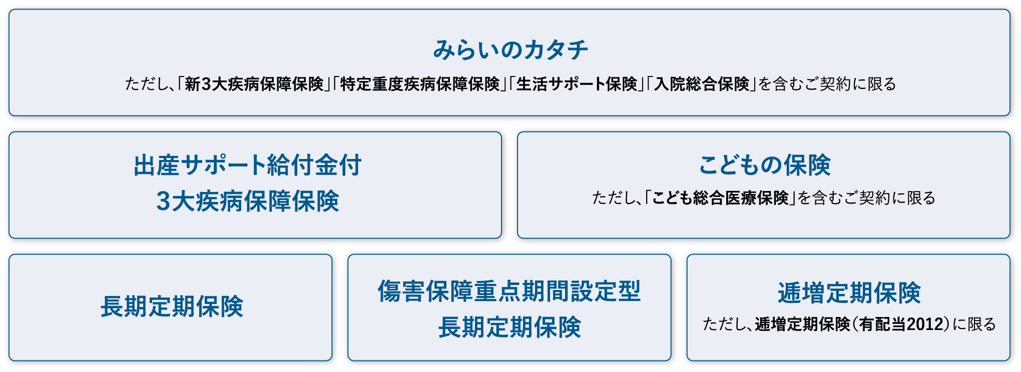 みらいのカタチただし、「新3大疾病保障保険」「特定重度疾病保障保険」「生活サポート保険」「入院総合保険」を含むご契約に限る出産サポート給付金付3大疾病保障保険こどもの保険ただし、「こども総合医療保険」を含むご契約に限る長期定期保険傷害保障重点期間設定型長期定期保険逓増定期保険ただし、逓増定期保険(有配当2012)に限る