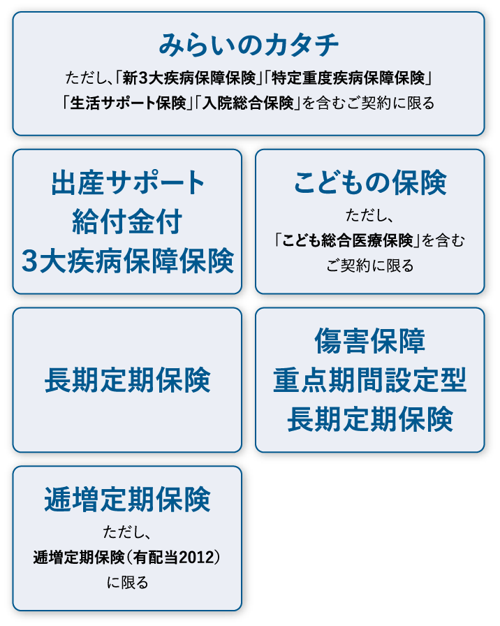 みらいのカタチただし、「新3大疾病保障保険」「特定重度疾病保障保険」「生活サポート保険」「入院総合保険」を含むご契約に限る出産サポート給付金付3大疾病保障保険こどもの保険ただし、「こども総合医療保険」を含むご契約に限る長期定期保険傷害保障重点期間設定型長期定期保険逓増定期保険ただし、逓増定期保険(有配当2012)に限る