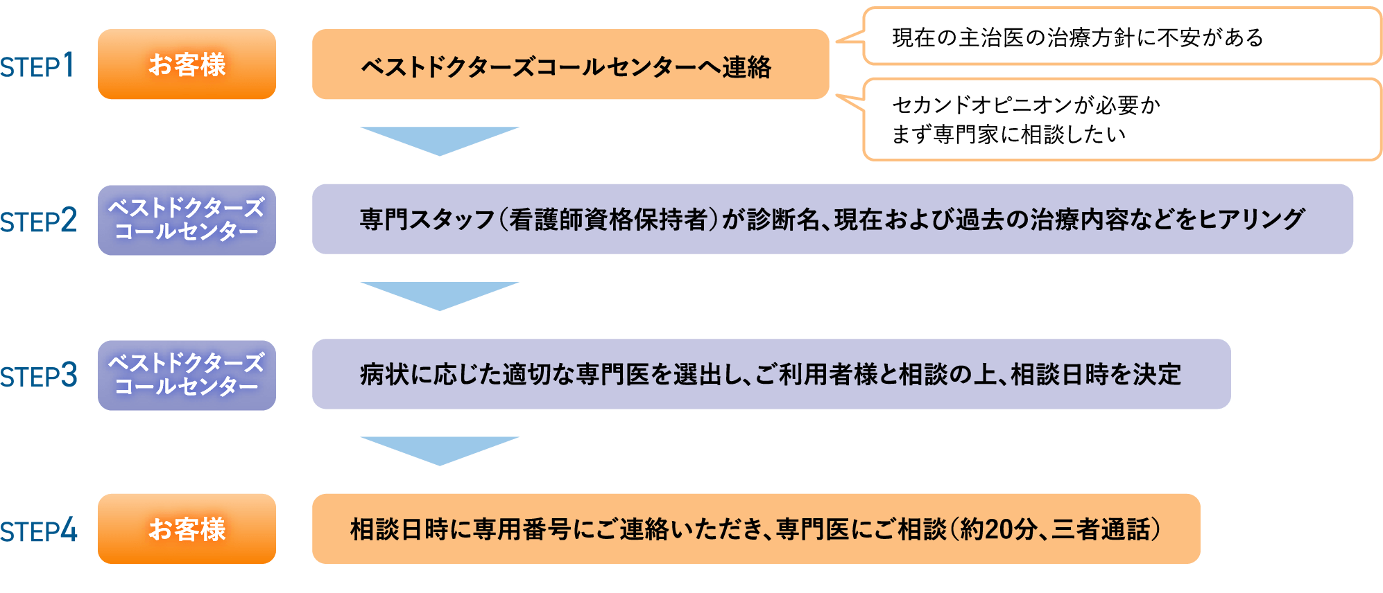 サービスご利用の流れSTEP1お客様ベストドクターズコールセンターへ連絡現在の主治医の治療方針に不安がある他の医師の見解も聞いてみたいSTEP2ベストドクターズコールセンター専門スタッフ(看護師資格保持者)が診断名、現在および過去の治療内容などをヒアリングSTEP3ベストドクターズコールセンター病状に応じた適切な専門医を選出し、お客様に書類にてご案内STEP4お客様案内された専門医への受診を決めたらコールセンターへ連絡STEP5ベストドクターズコールセンター専門医への受診連絡を行ったうえで、お客様に専門医の予約・受診方法等をご案内STEP6お客様直接病院へ予約の上、専門医を受診専門医を書類にてご案内するまで原則8営業日以内です。