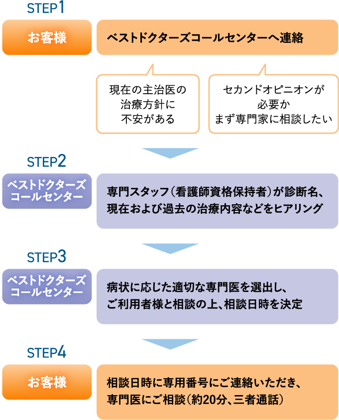 サービスご利用の流れSTEP1お客様ベストドクターズコールセンターへ連絡現在の主治医の治療方針に不安がある他の医師の見解も聞いてみたいSTEP2ベストドクターズコールセンター専門スタッフ(看護師資格保持者)が診断名、現在および過去の治療内容などをヒアリングSTEP3ベストドクターズコールセンター病状に応じた適切な専門医を選出し、お客様に書類にてご案内STEP4お客様案内された専門医への受診を決めたらコールセンターへ連絡STEP5ベストドクターズコールセンター専門医への受診連絡を行ったうえで、お客様に専門医の予約・受診方法等をご案内STEP6お客様直接病院へ予約の上、専門医を受診専門医を書類にてご案内するまで原則8営業日以内です。