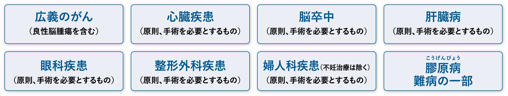 広義のがん(良性脳腫瘍を含む)心臓疾患(原則、手術を必要とするもの)脳卒中(原則、手術を必要とするもの)肝臓病(原則、手術を必要とするもの)眼科疾患(原則、手術を必要とするもの)整形外科疾患(原則、手術を必要とするもの)婦人科疾患(不妊治療は除く)(原則、手術を必要とするもの)こうげんびょう膠原病難病の一部