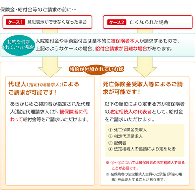 指定 代理 請求 人 と は