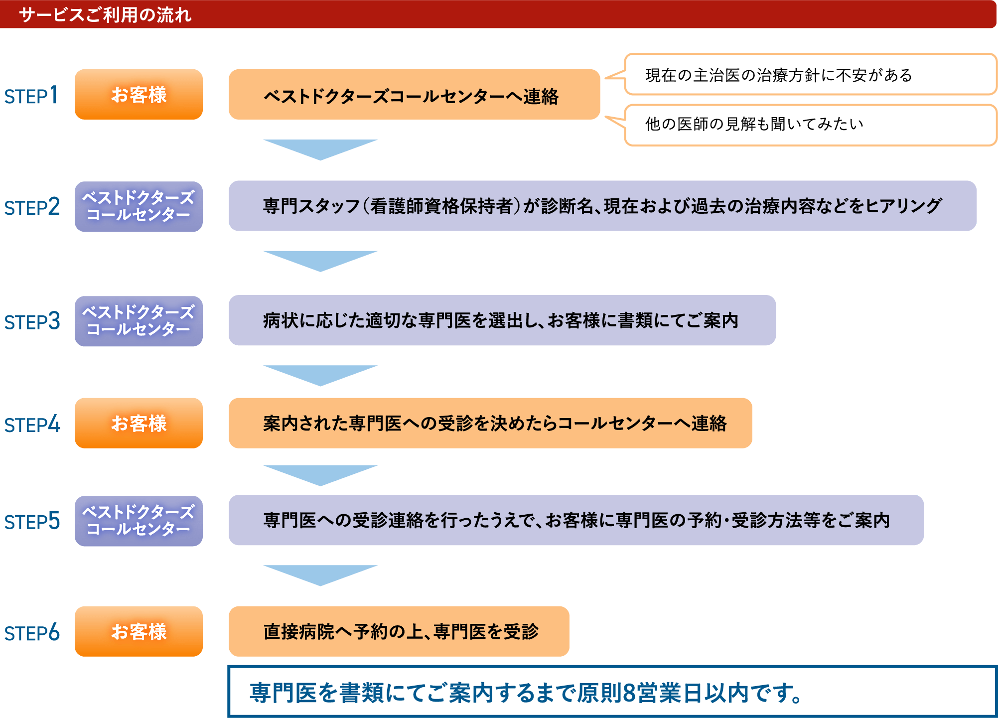 サービスご利用の流れSTEP1お客様ベストドクターズコールセンターへ連絡現在の主治医の治療方針に不安がある他の医師の見解も聞いてみたいSTEP2ベストドクターズコールセンター専門スタッフ（看護師資格保持者）が診断名、現在および過去の治療内容などをヒアリングSTEP3ベストドクターズコールセンター病状に応じた適切な専門医を選出し、お客様に書類にてご案内STEP4お客様案内された専門医への受診を決めたらコールセンターへ連絡STEP5ベストドクターズコールセンター専門医への受診連絡を行ったうえで、お客様に専門医の予約・受診方法等をご案内STEP6お客様直接病院へ予約の上、専門医を受診専門医を書類にてご案内するまで原則8営業日以内です。