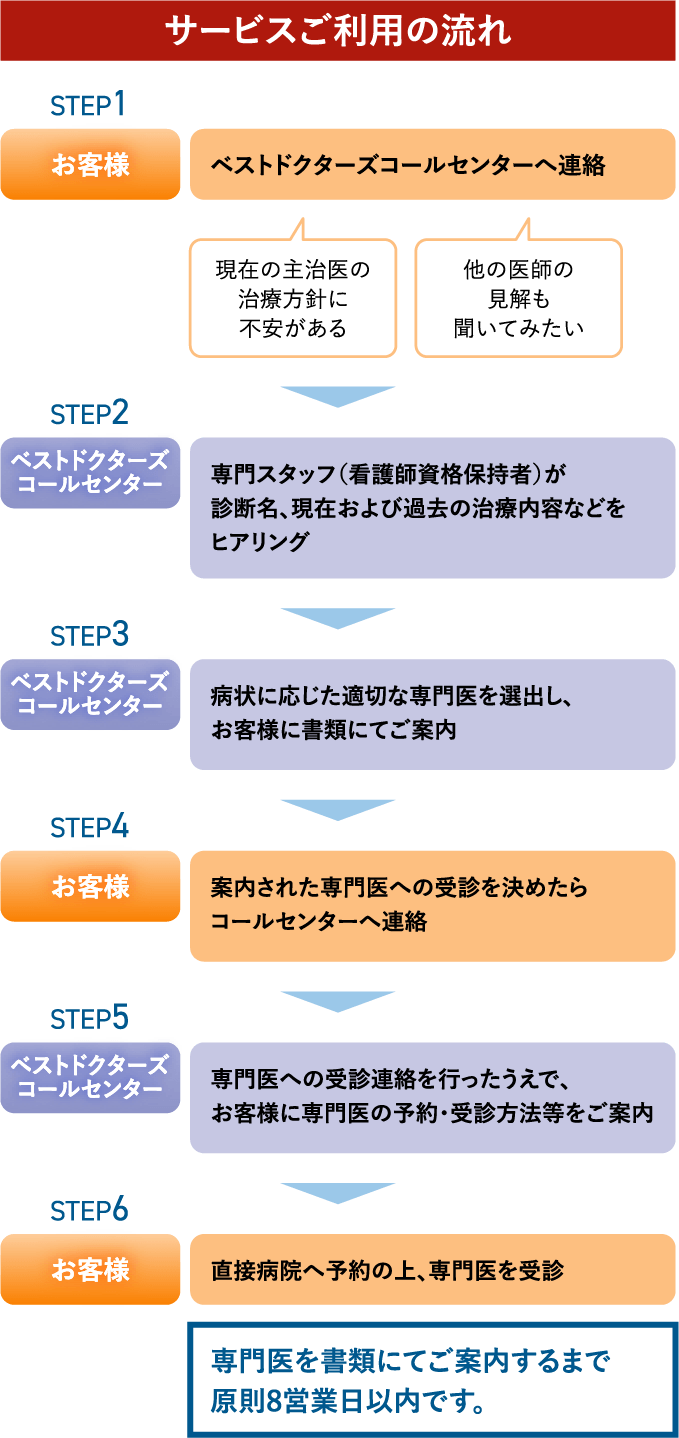 サービスご利用の流れSTEP1お客様ベストドクターズコールセンターへ連絡現在の主治医の治療方針に不安がある他の医師の見解も聞いてみたいSTEP2ベストドクターズコールセンター専門スタッフ（看護師資格保持者）が診断名、現在および過去の治療内容などをヒアリングSTEP3ベストドクターズコールセンター病状に応じた適切な専門医を選出し、お客様に書類にてご案内STEP4お客様案内された専門医への受診を決めたらコールセンターへ連絡STEP5ベストドクターズコールセンター専門医への受診連絡を行ったうえで、お客様に専門医の予約・受診方法等をご案内STEP6お客様直接病院へ予約の上、専門医を受診専門医を書類にてご案内するまで原則8営業日以内です。