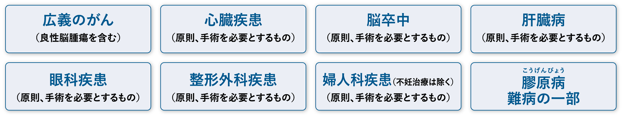 広義のがん（良性脳腫瘍を含む）心臓疾患（原則、手術を必要とするもの）脳卒中（原則、手術を必要とするもの）肝臓病（原則、手術を必要とするもの）眼科疾患（原則、手術を必要とするもの）整形外科疾患（原則、手術を必要とするもの）婦人科疾患（不妊治療は除く）（原則、手術を必要とするもの）こうげんびょう膠原病難病の一部