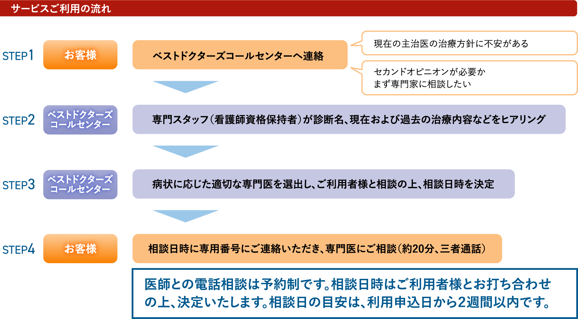 サービスご利用の流れSTEP1お客様ベストドクターズコールセンターへ連絡現在の主治医の治療方針に不安があるセカンドオピニオンが必要かまず専門家に相談したいSTEP2ベストドクターズコールセンター専門スタッフ（看護師資格保持者）が診断名、現在および過去の治療内容などをヒアリングSTEP3ベストドクターズコールセンター病状に応じた適切な専門医を選出し、ご利用者様と相談の上、相談日時を決定STEP4お客様相談日時に専用番号にご連絡いただき、専門医にご相談（約20分、三者通話）医師との電話相談は予約制です。相談日時はご利用者様とお打ち合わせの上、決定いたします。相談日の目安は、利用申込日から２週間以内です。