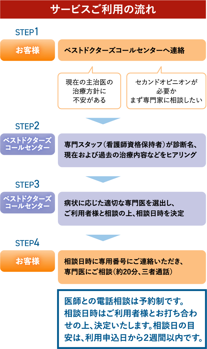 サービスご利用の流れSTEP1お客様ベストドクターズコールセンターへ連絡現在の主治医の治療方針に不安があるセカンドオピニオンが必要かまず専門家に相談したいSTEP2ベストドクターズコールセンター専門スタッフ（看護師資格保持者）が診断名、現在および過去の治療内容などをヒアリングSTEP3ベストドクターズコールセンター病状に応じた適切な専門医を選出し、ご利用者様と相談の上、相談日時を決定STEP4お客様相談日時に専用番号にご連絡いただき、専門医にご相談（約20分、三者通話）医師との電話相談は予約制です。相談日時はご利用者様とお打ち合わせの上、決定いたします。相談日の目安は、利用申込日から２週間以内です。