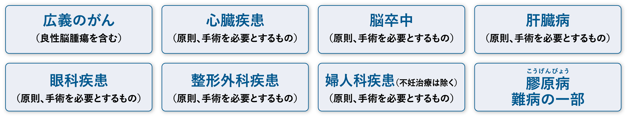 広義のがん（良性脳腫瘍を含む）心臓疾患（原則、手術を必要とするもの）脳卒中（原則、手術を必要とするもの）肝臓病（原則、手術を必要とするもの）眼科疾患（原則、手術を必要とするもの）整形外科疾患（原則、手術を必要とするもの）整形外科疾患（原則、手術を必要とするもの）婦人科疾患（不妊治療は除く）（原則、手術を必要とするもの）こうげんびょう膠原病難病の一部