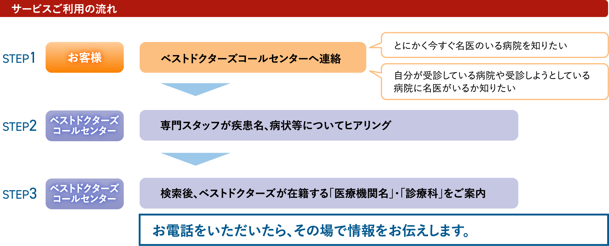 サービスご利用の流れSTEP1お客様ベストドクターズコールセンターへ連絡とにかく今すぐ名医のいる病院を知りたい自分が受診している病院や受診しようとしている病院に名医がいるか知りたいSTEP2ベストドクターズコールセンター専門スタッフが疾患名、病状等についてヒアリングSTEP3ベストドクターズコールセンター検索後、ベストドクターズが在籍する「医療機関名」・「診療科」をご案内お電話をいただいたら、その場で情報をお伝えします。