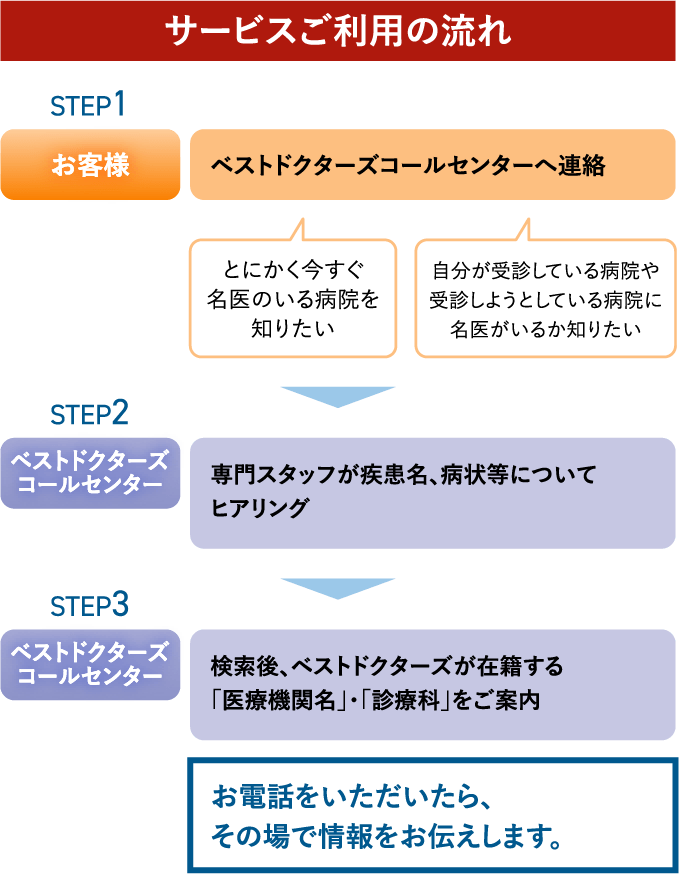 サービスご利用の流れSTEP1お客様ベストドクターズコールセンターへ連絡とにかく今すぐ名医のいる病院を知りたい自分が受診している病院や受診しようとしている病院に名医がいるか知りたいSTEP2ベストドクターズコールセンター専門スタッフが疾患名、病状等についてヒアリングSTEP3ベストドクターズコールセンター検索後、ベストドクターズが在籍する「医療機関名」・「診療科」をご案内お電話をいただいたら、その場で情報をお伝えします。