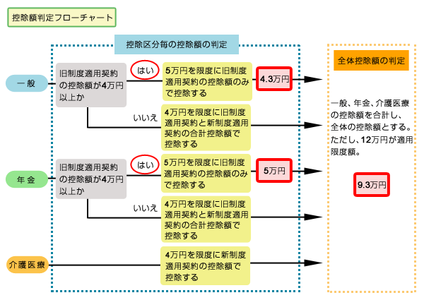 控除額判定フローチャート