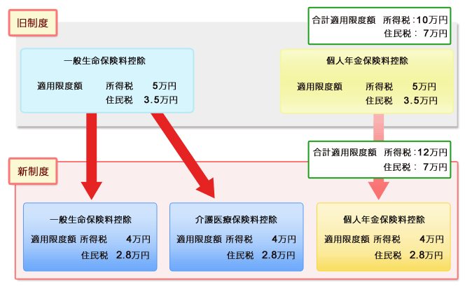 各保険料控除枠と適用限度額