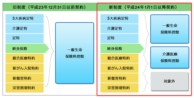 控除制度適用における新旧対比