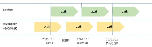 年齢 昭和38年