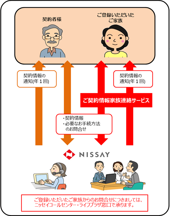 登録いただいたご家族からのお問合せにつきましては、コールセンター・ライフプラザ窓口でご対応いたします。
