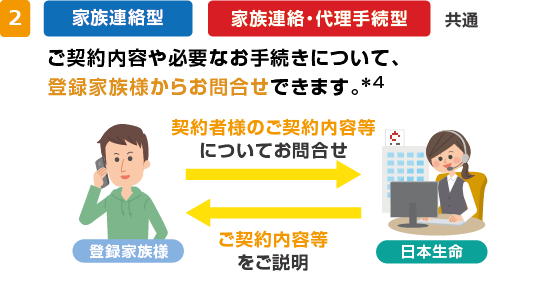 家族連絡型 家族連絡・代理手続型 共通 ご登録家族宛に年１回、ご契約内容に関する通知を送付いたします。＊3 ＊3 お申込後には、契約者様・ご登録家族宛にお手続（登録）完了通知を送付いたします。なお、通知の送付方法等を将来変更する場合があります。