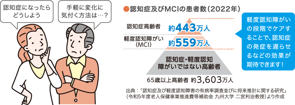 認知症になったらどうしよう。手軽に変化に気付く方法は…？軽度認知障がいの段階でケアすることで、認知症の発症を遅らせるなどの効果が期待できます！　認知症及びMCIの患者数（2022年）65歳以上高齢者 約3,603万人　認知症高齢者 約443万人　軽度認知障がい（MCI） 約559万人　認知症・軽度認知障がいではない高齢者　出典：「認知症及び軽度認知障害の有病率調査並びに将来推計に関する研究」（令和5年度老人保健事業推進費等補助金 九州大学 二宮利治教授）より作成