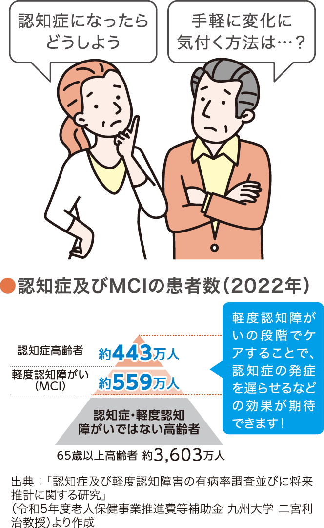 認知症になったらどうしよう。手軽に変化に気付く方法は…？軽度認知障がいの段階でケアすることで、認知症の発症を遅らせるなどの効果が期待できます！　認知症及びMCIの患者数（2022年）65歳以上高齢者 約3,603万人　認知症高齢者 約443万人　軽度認知障がい（MCI） 約559万人　認知症・軽度認知障がいではない高齢者　出典：「認知症及び軽度認知障害の有病率調査並びに将来推計に関する研究」（令和5年度老人保健事業推進費等補助金 九州大学 二宮利治教授）より作成