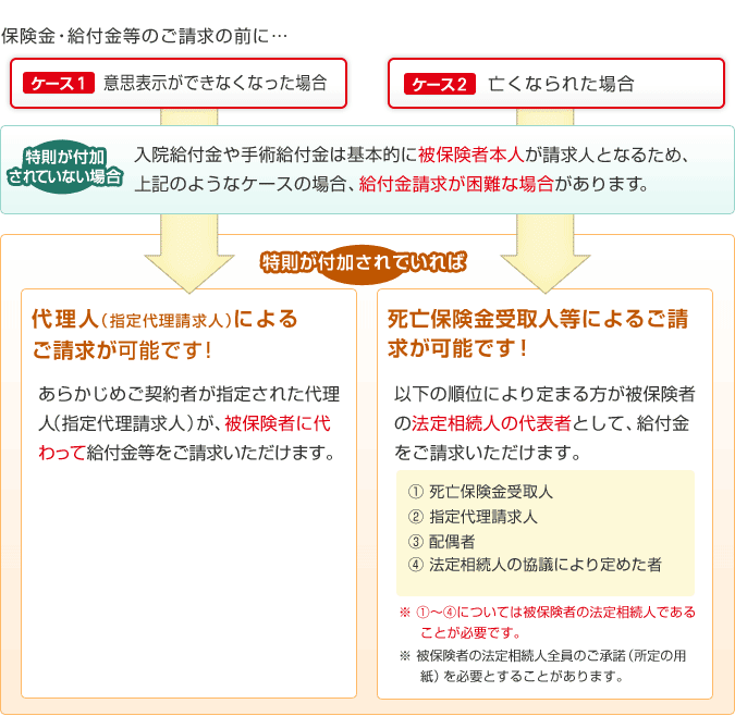 ケース1：保険金・給付金などのご請求前に、意思表示ができなくなった場合、特則が付加されていれば、代理人（指定代理請求人）によるご請求が可能です！　ケース2：保険金・給付金などのご請求前に、亡くなられた場合、死亡保険金受取人などによるご請求が可能です。