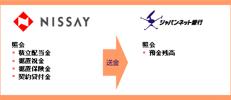 ニッセイ 照会 積立配当金・据置祝金・据置保険金・契約貸付金 ジャパンネット銀行 照会 預金残高