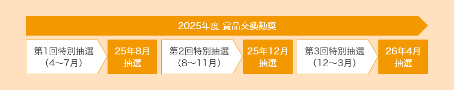 2025年度 賞品交換勧奨 第1回特別抽選(4月〜7月)25年8月抽選 第2回特別抽選(8〜11月) 25年12月抽選 第3回特別抽選(12〜3月)26年4月抽選