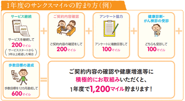 1年度のサンクスマイルの貯まり方（例） サービス継続：サービスを継続して200マイル（サービススタートから3年以上経過した場合） ご契約内容確認：ご契約内容の確認をして200マイル アンケート協力：アンケートに複数回答して100マイル 健康診断・がん検診の受診：どちらも受診して100マイル 歩数目標の達成：歩数目標を12ヵ月達成して600マイル ご契約内容の確認や健康増進等に積極的にお取組みいただくと、1年度で1200マイル貯まります！