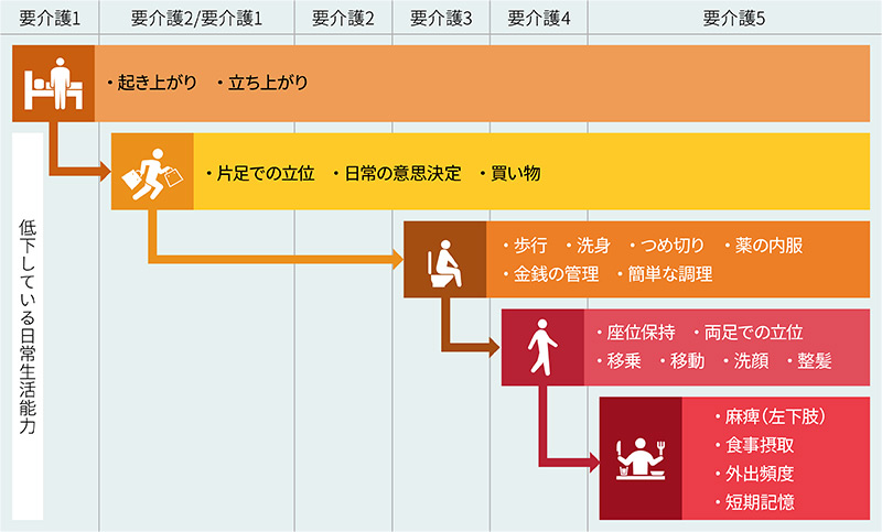 要介護状態区分別の状態増の図