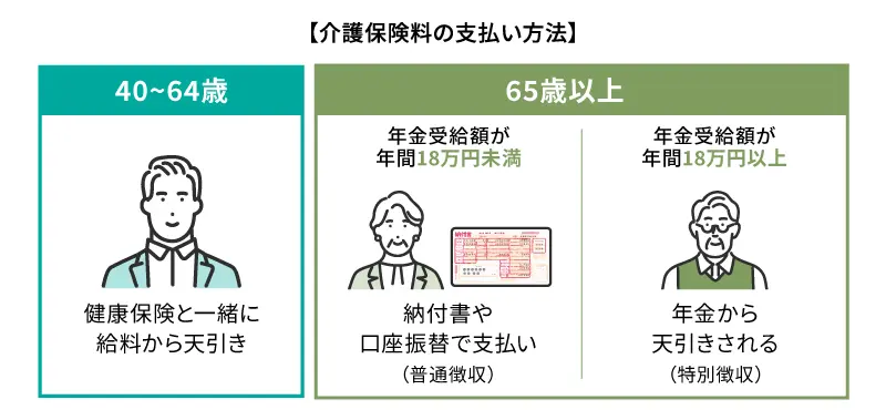 【介護保険料の支払い方法】 40～64歳 健康保険と一緒に給料から天引き 65歳以上 年金受給額が年間18万円未満 納付書や口座振替で支払い（普通徴収） 年金受給額が年間18万円以上 年金から天引きされる（特別徴収）
