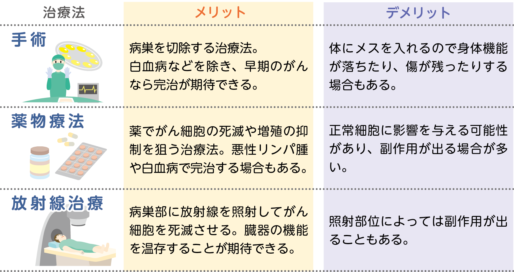 3大治療法
