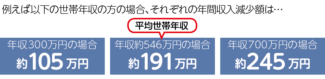 女性（15歳〜99歳）