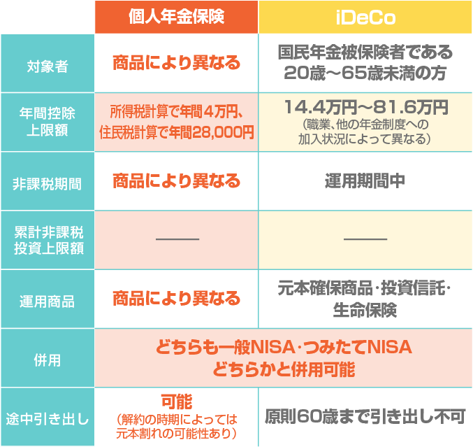 個人年金保険とiDeCoの比較