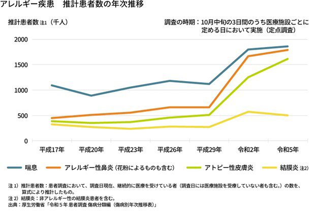 アレルギー疾患 推計患者数の年次推移のグラフ