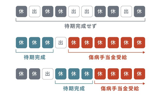 待期の完成についての図