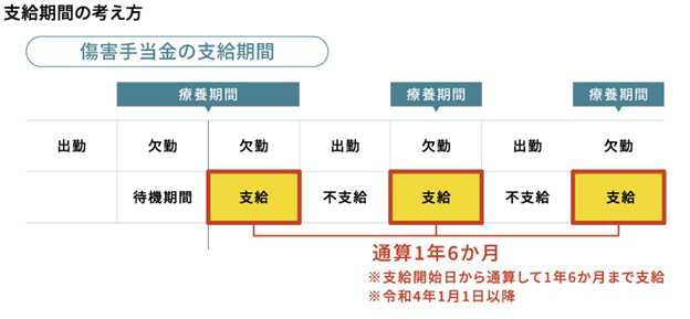 支給期間の考え方の図