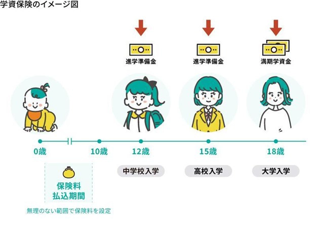 学資保険のイメージ図