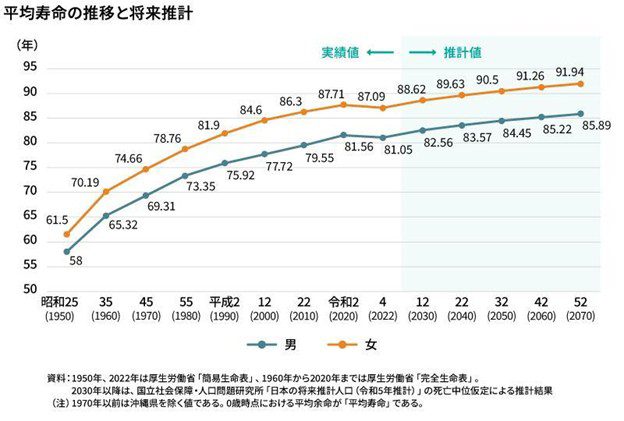 平均寿命の推移と将来推計のグラフ