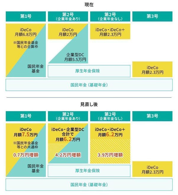 拠出限度額の引き上げの表