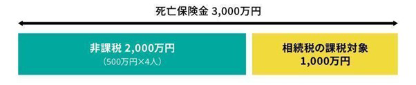 相続税非課税の図