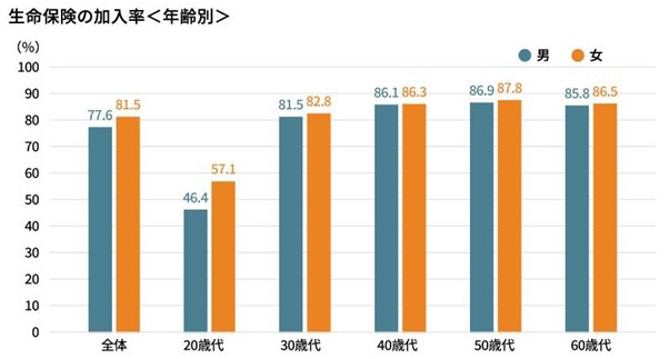 生命保険の加入率＜年齢別＞のグラフ
