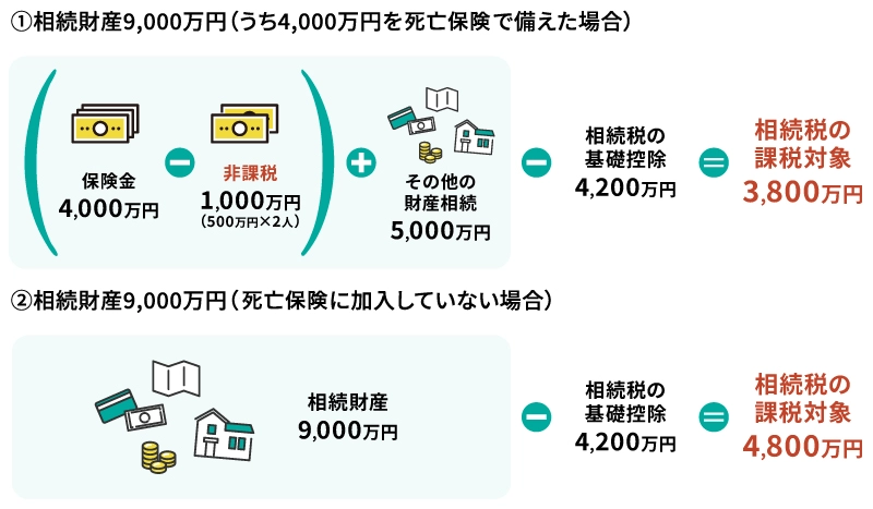 ①相続財産9,000万円（うち4,000万円を死亡保険で備えた場合） 保険金4,000万円 － 非課税1,000万円（500万円×2人） ＋ その他の財産相続5,000万円 － 相続税の基礎控除4,200万円 ＝ 相続税の課税対象3,800万円 ②相続財産9,000万円（死亡保険に加入していない場合） 相続財産9,000万円 － 相続税の基礎控除4,200万円 ＝ 相続税の課税対象4,800万円