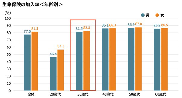 生命保険の加入率＜年齢別＞全体 男77.6% 女81.5% 20歳代 男46.4% 女57.1% 30歳代 男81.5% 女82.8% 40歳代 男86.1% 女86.3% 50歳代 男86.9% 女87.8% 60歳代 男85.8% 女86.5%