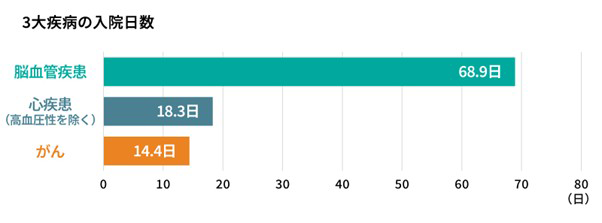３大疾病の入院日数 脳血管疾患 68.9日 心疾患（高血圧性を除く） 18.3日 がん 14.4日