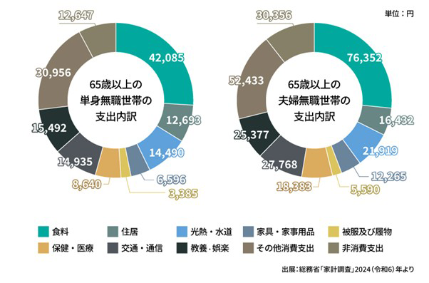 65歳以上の単身無職世帯の支出内訳、65歳以上の夫婦無職世帯の支出内訳のグラフ