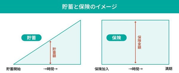 貯蓄と保険のイメージ