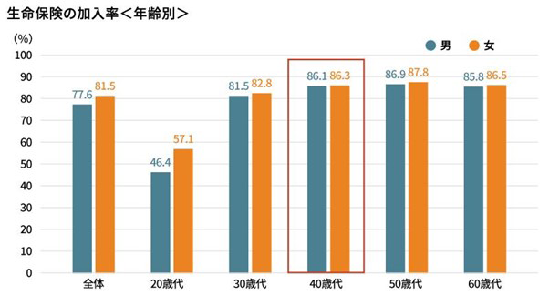 生命保険の加入率＜年齢別＞ 全体 男77.6％ 女81.5％ 20歳代 男46.4％ 女57.1％ 30歳代 男81.5％ 女82.8％ 40歳代 男86.1％ 女86.3％ 50歳代 男86.9％ 女87.8％ 60歳代 男85.8％ 女86.5％