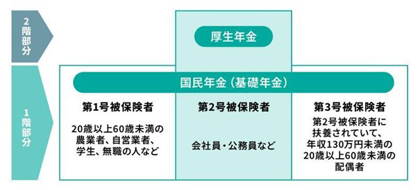 1階部分 国民年金（基礎年金） 第1号被保険者 20歳以上60歳未満の農業者、自営業者、学生、無職の人など 第2号被保険者 会社員・公務員など 第3号被保険者 第2号被保険者に扶養されていて、年収130万円未満の20歳以上60歳未満の配偶者 2階部分 厚生年金